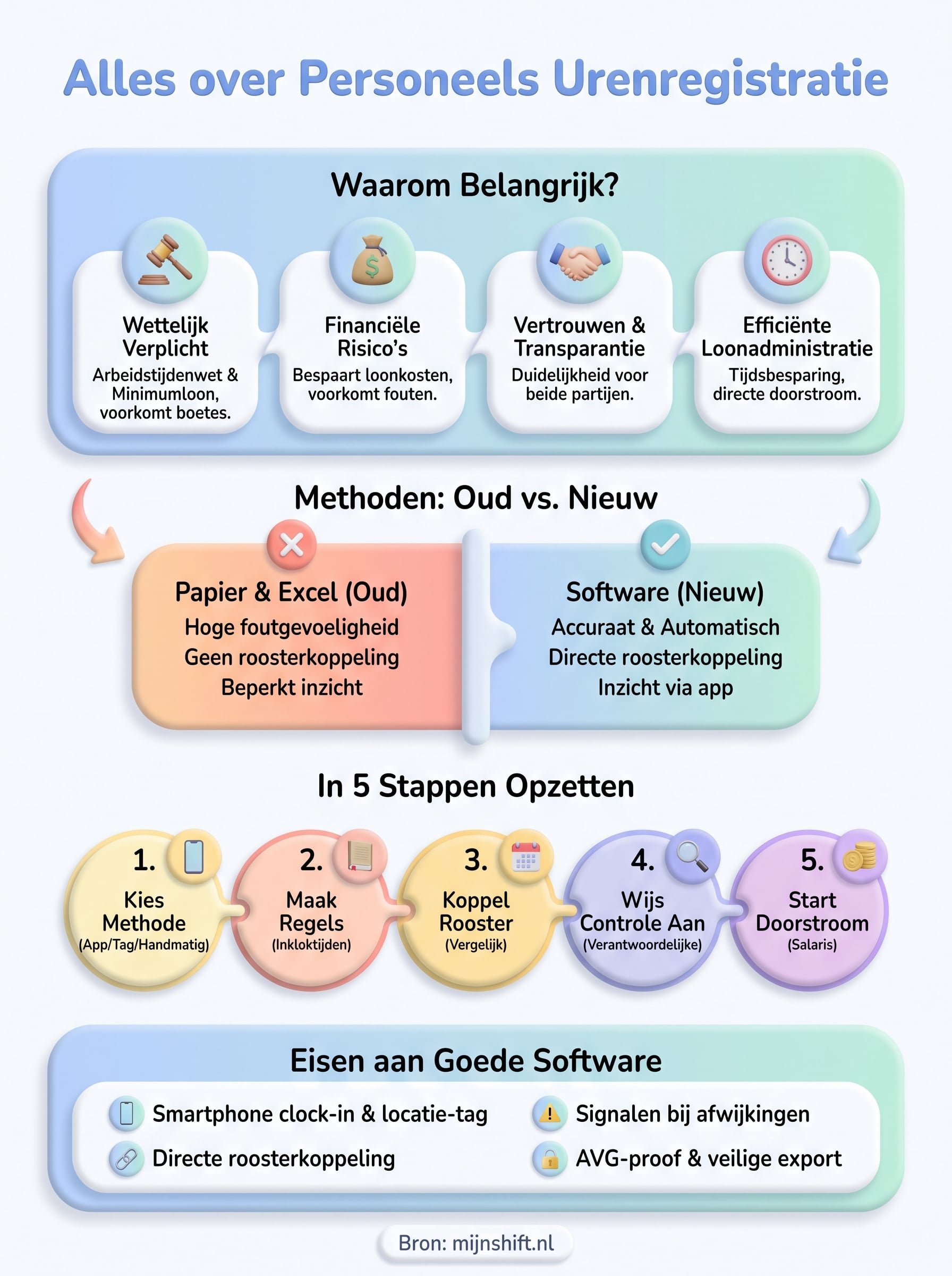 personeels urenregistratie infographic