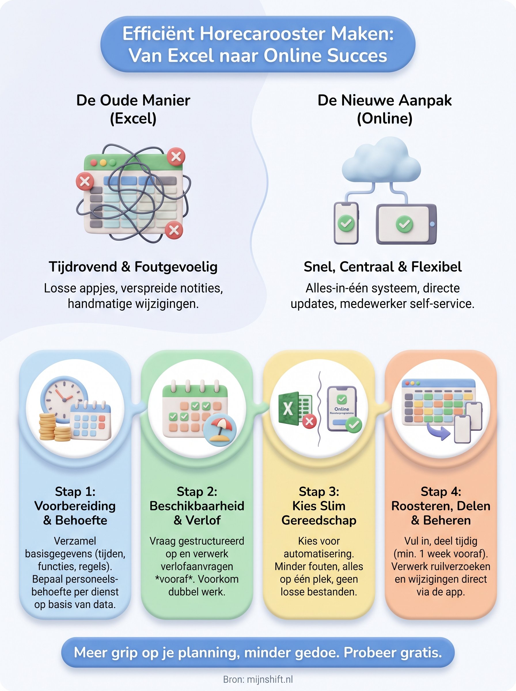 horeca rooster maken infographic