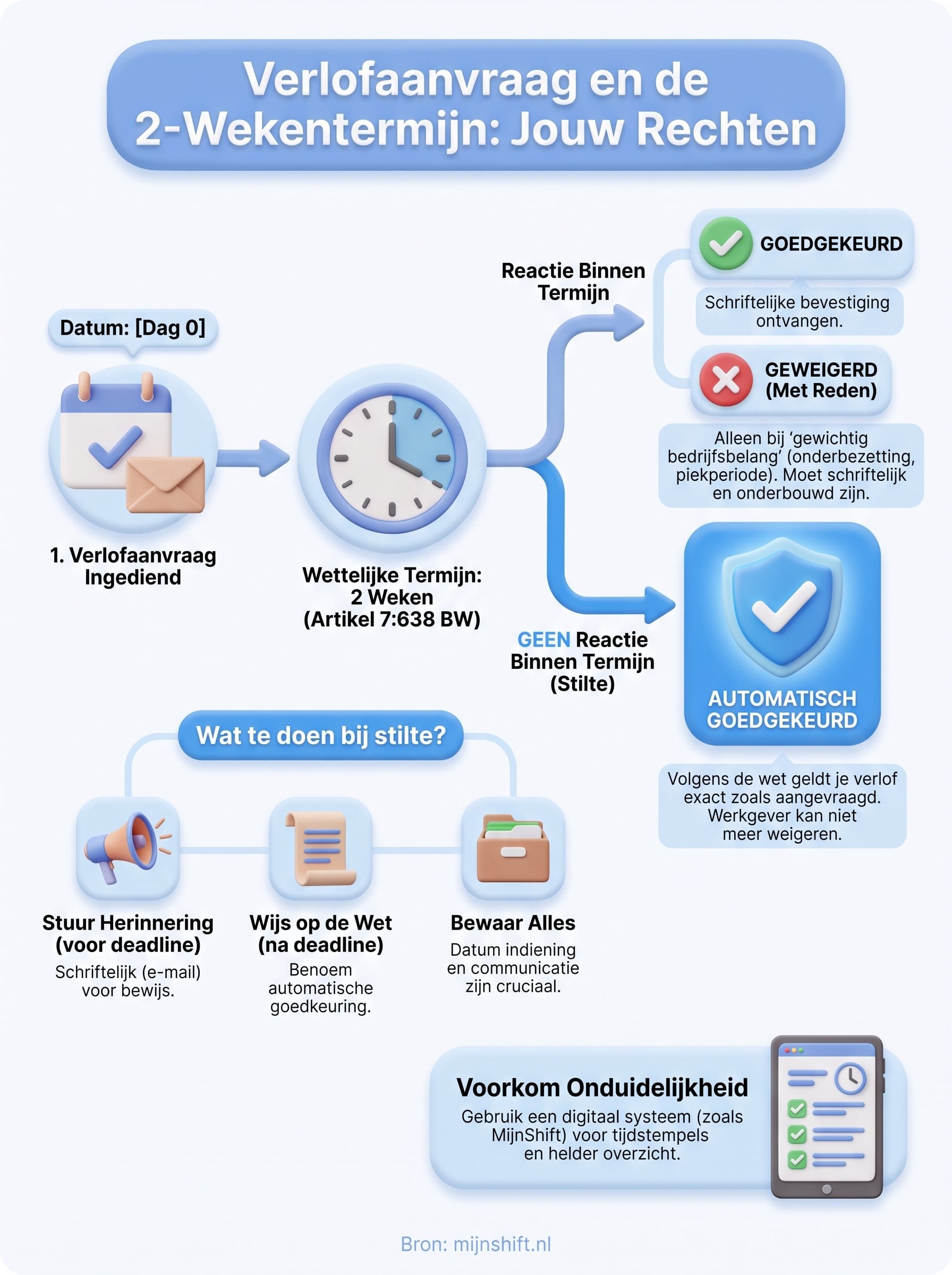 verlofaanvraag geen reactie infographic