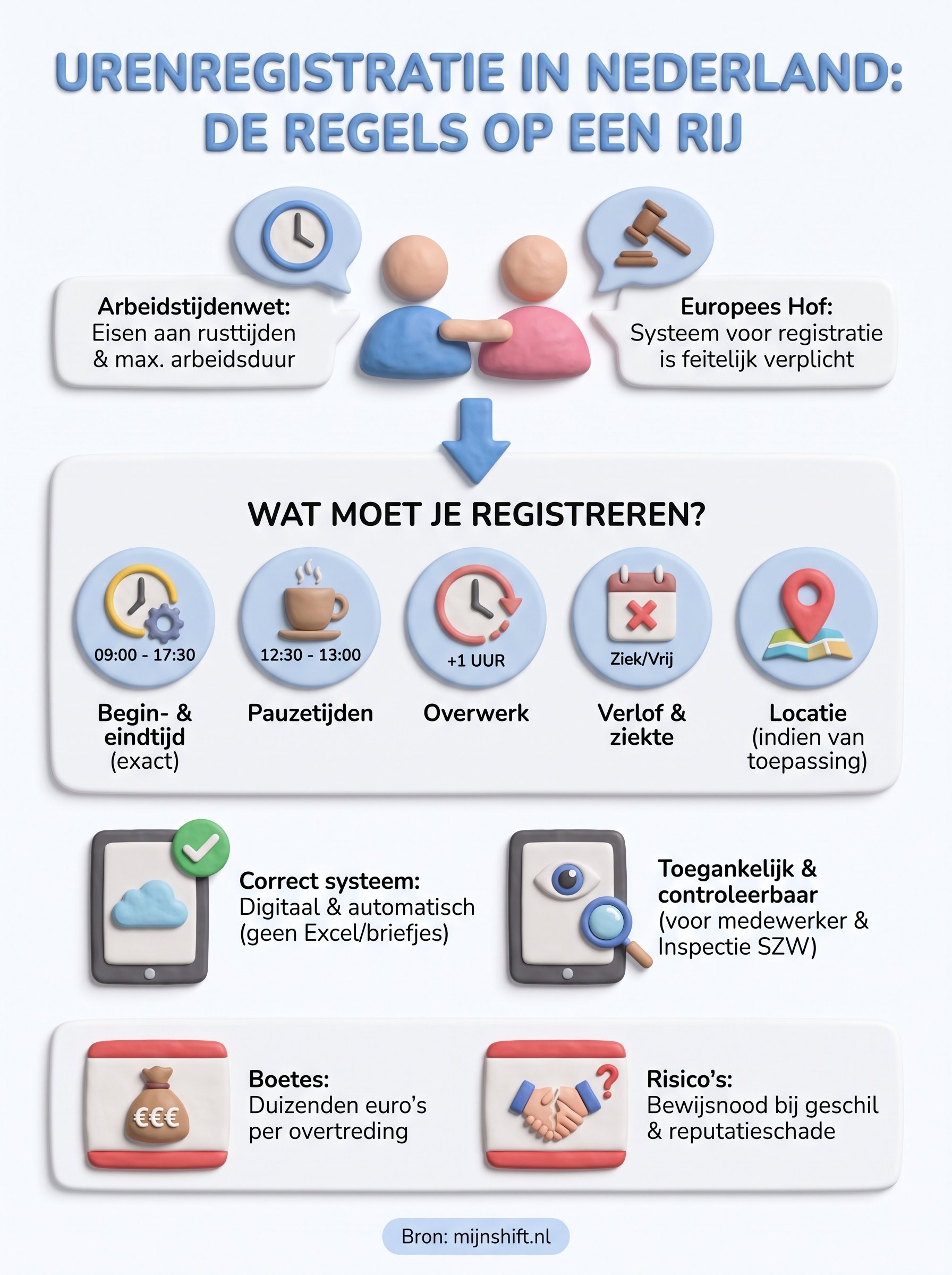 urenregistratie nederland infographic