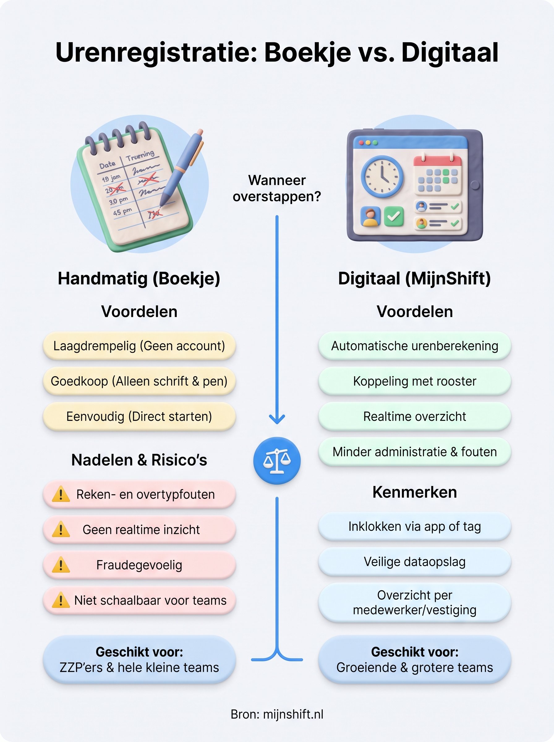 urenregistratie boekje infographic